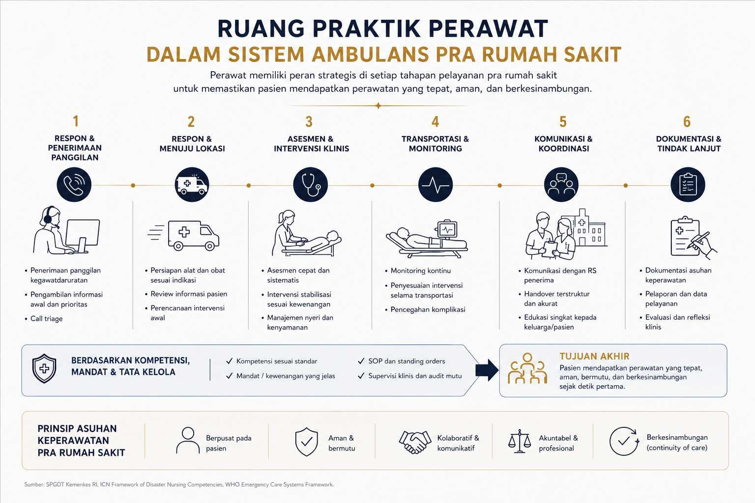 Diagram ruang praktik perawat dari komunitas hingga ambulans dan IGD