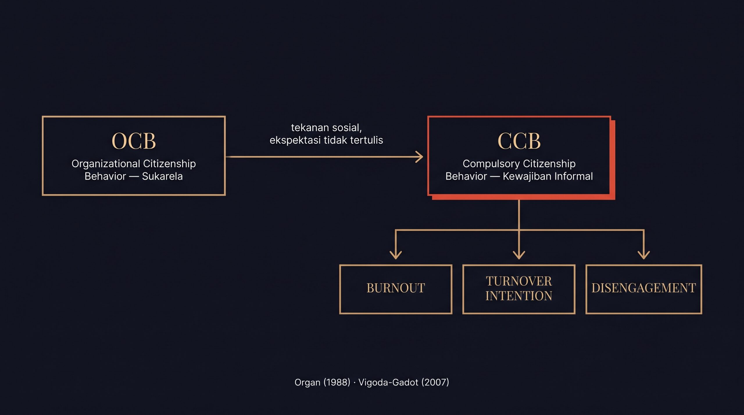 Diagram alur dari OCB sukarela menuju CCB kewajiban informal dan dampaknya