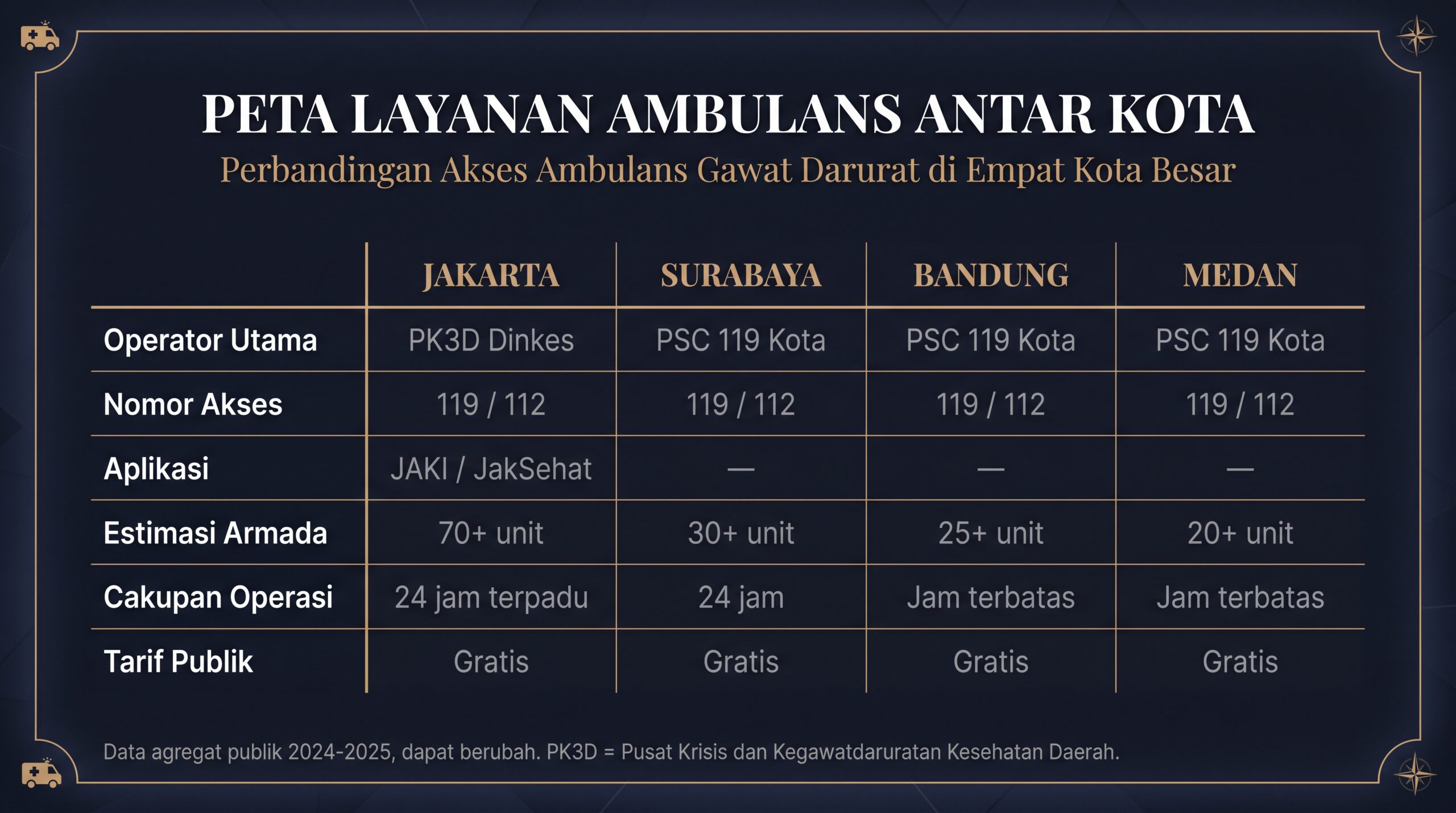 Infografik perbandingan akses ambulans gawat darurat di empat kota besar Indonesia