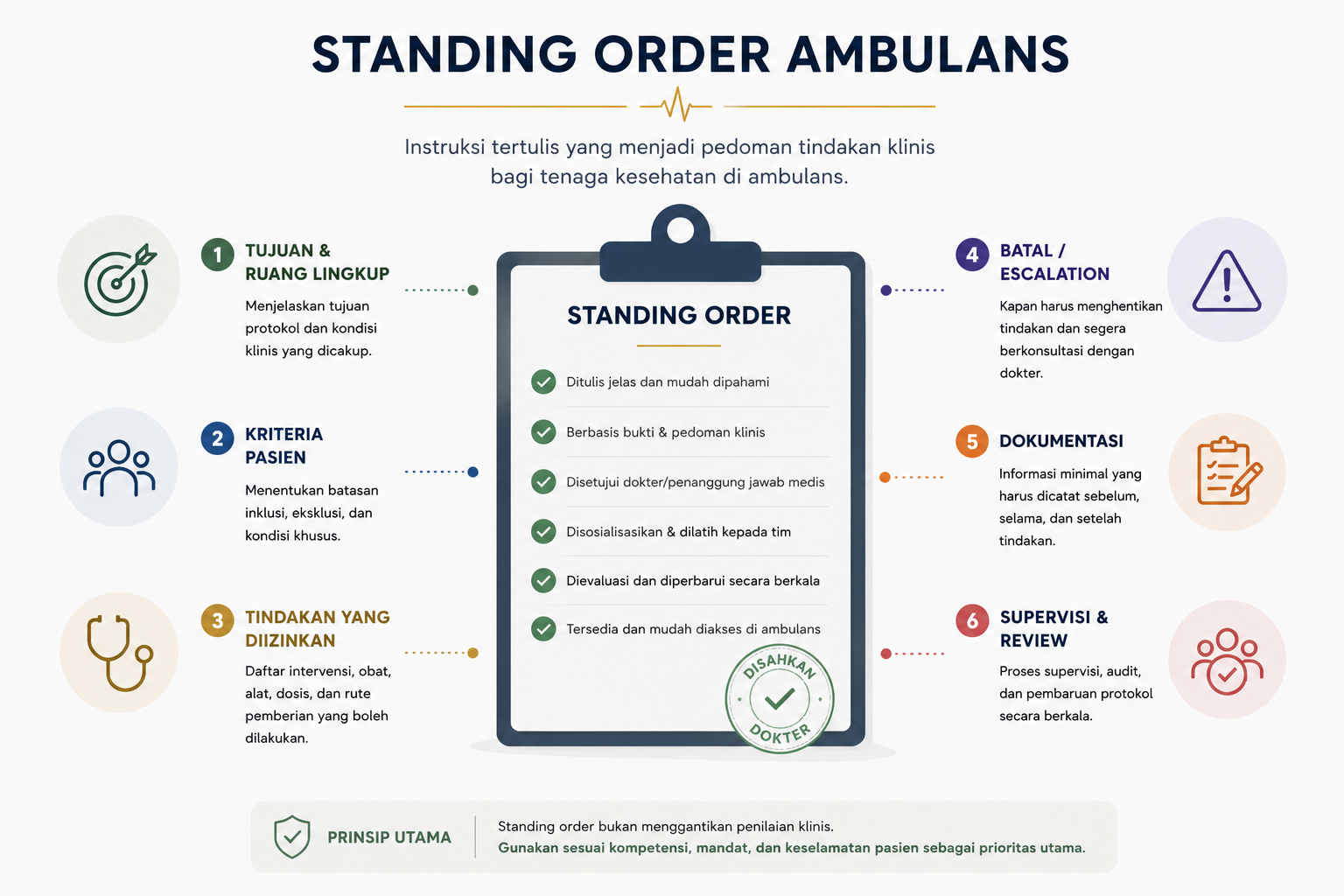Alur standing order ambulans dari protokol, asesmen, tindakan, komunikasi, hingga dokumentasi dan audit.