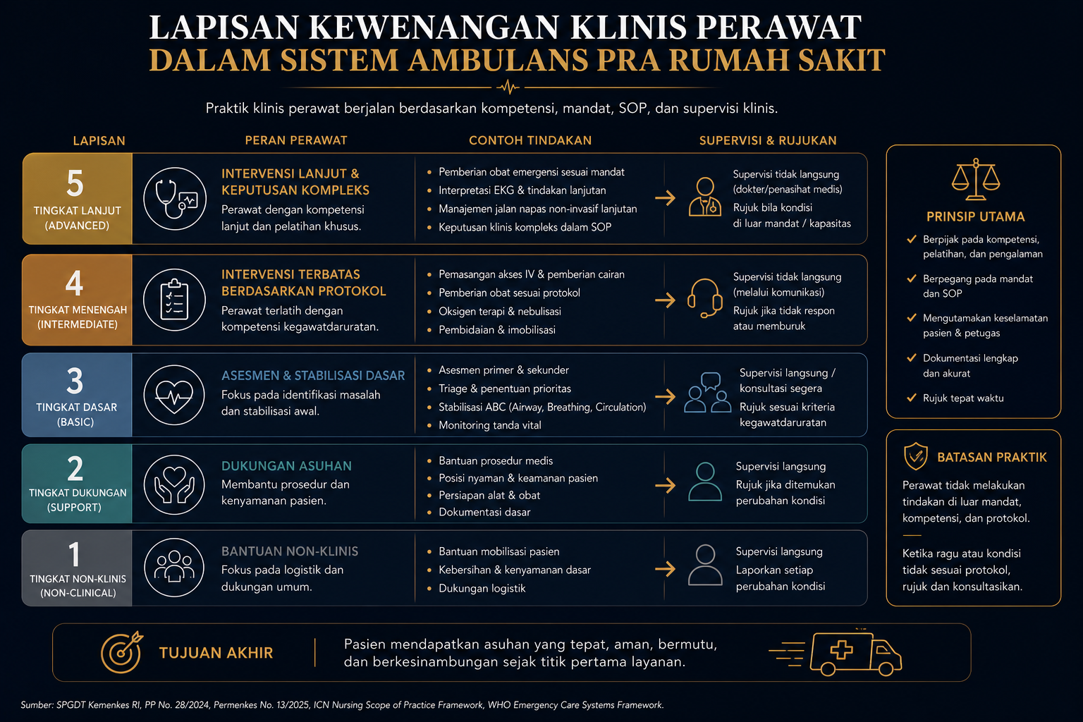 Visual lapisan kewenangan klinis perawat pra rumah sakit