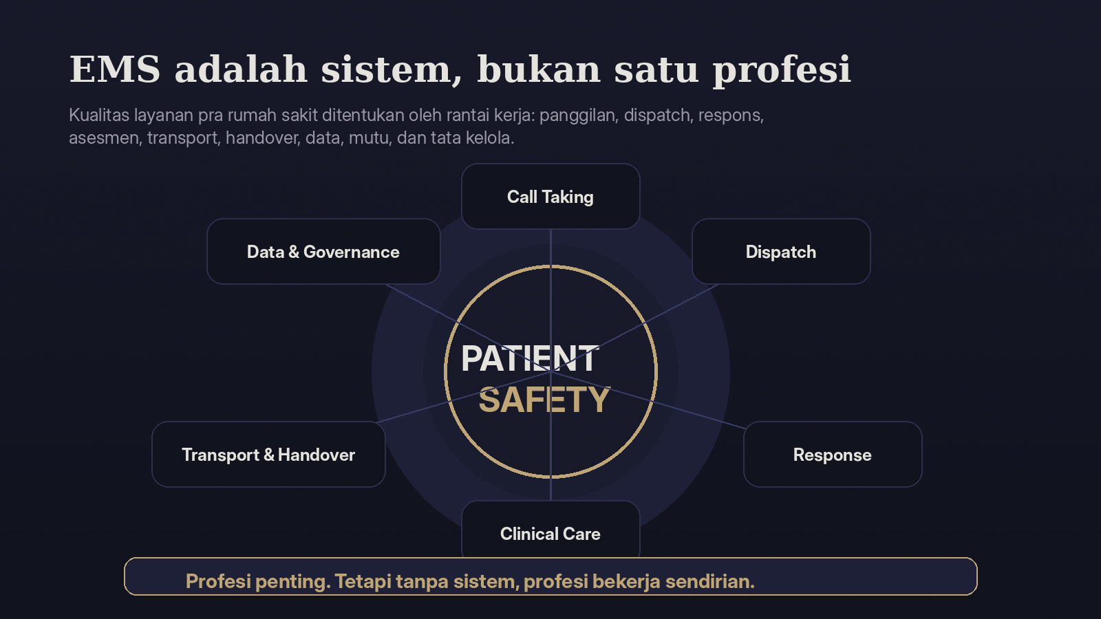 Diagram EMS sebagai sistem berisi call taking, dispatch, response, clinical care, transport handover, data governance